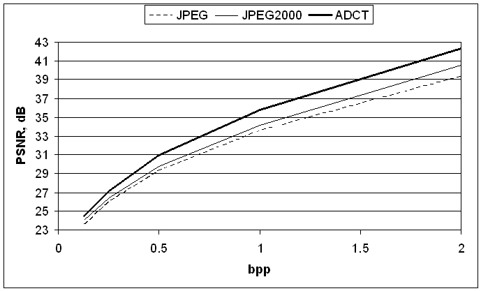 Comparison of the coders JPEG, JPEG2000, and ADCT